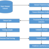 Heart Disease Prediction System Architecture