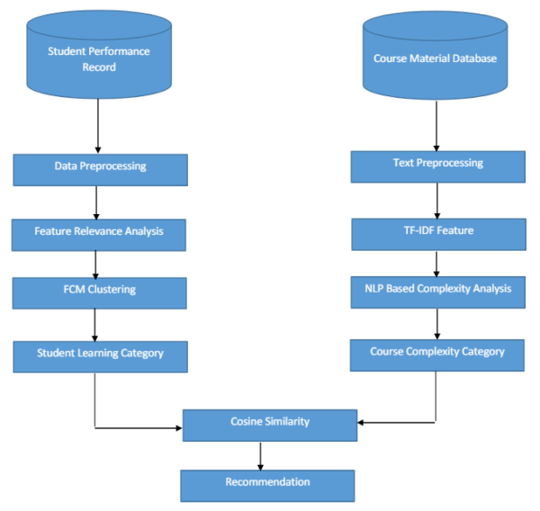 Applying Machine Learning In the Educational Sector