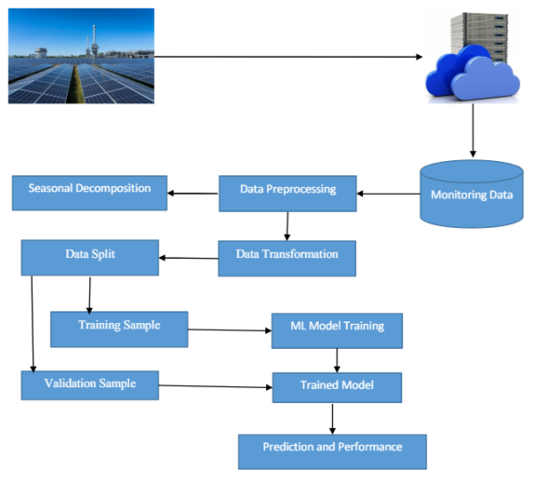 Solar-Power-Plant-Monitoring-and-Maintenance-Using-Machine-Learning-to-Improving-Energy-Production