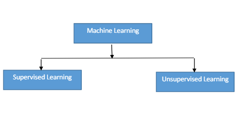 machine learning types